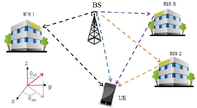 Figure 1 for Frugal RIS-aided 3D Localization with CFO under LoS and NLoS Conditions