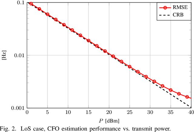 Figure 4 for Frugal RIS-aided 3D Localization with CFO under LoS and NLoS Conditions