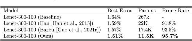 Figure 2 for Exploring Neural Network Pruning with Screening Methods