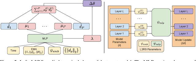 Figure 3 for Narrowing the Focus: Learned Optimizers for Pretrained Models