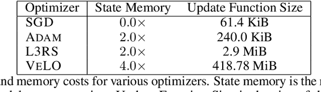 Figure 2 for Narrowing the Focus: Learned Optimizers for Pretrained Models