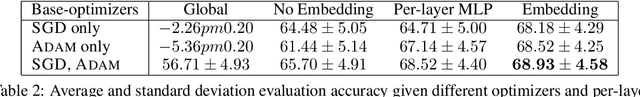 Figure 4 for Narrowing the Focus: Learned Optimizers for Pretrained Models