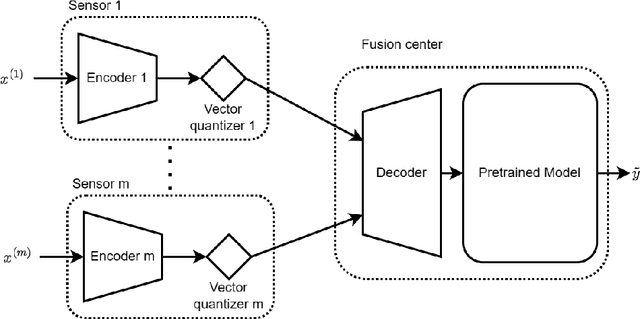 Figure 3 for Distributed and Rate-Adaptive Feature Compression