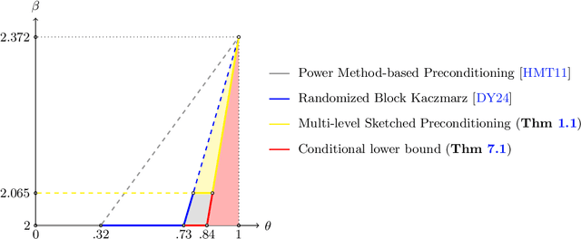 Figure 1 for Faster Linear Systems and Matrix Norm Approximation via Multi-level Sketched Preconditioning