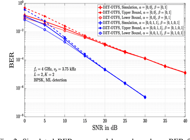 Figure 2 for On the Bit Error Performance of OTFS Modulation using Discrete Zak Transform