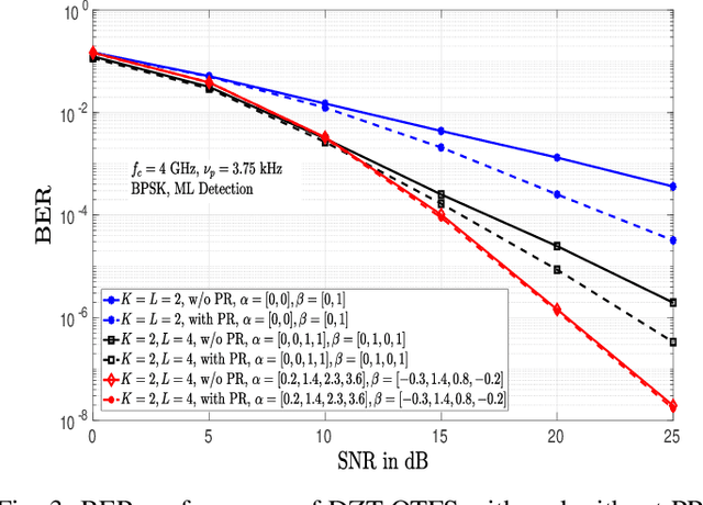 Figure 3 for On the Bit Error Performance of OTFS Modulation using Discrete Zak Transform