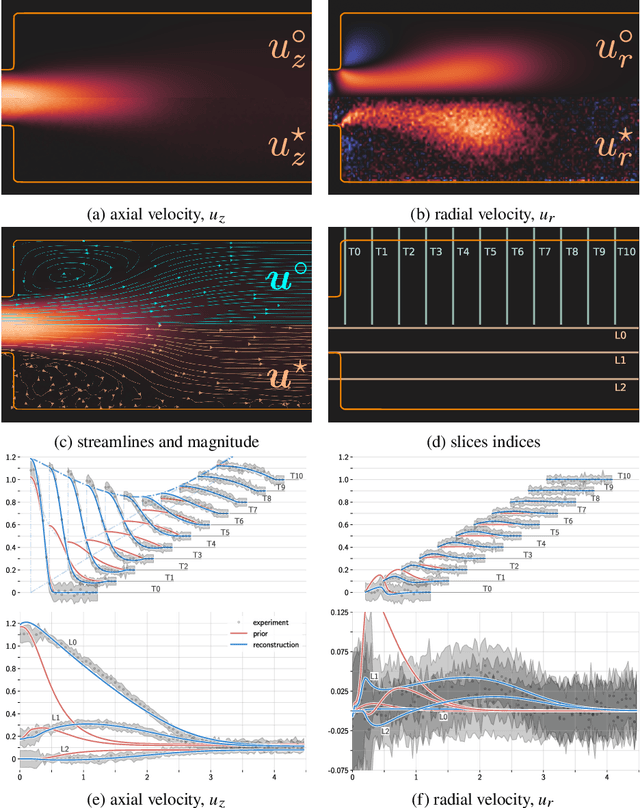 Figure 2 for Learning rheological parameters of non-Newtonian fluids from velocimetry data