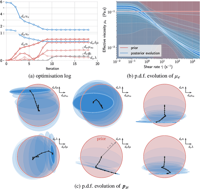 Figure 4 for Learning rheological parameters of non-Newtonian fluids from velocimetry data