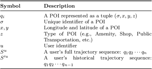 Figure 3 for MoE-TransMov: A Transformer-based Model for Next POI Prediction in Familiar & Unfamiliar Movements