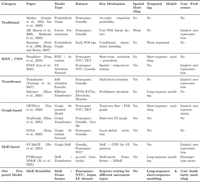 Figure 2 for MoE-TransMov: A Transformer-based Model for Next POI Prediction in Familiar & Unfamiliar Movements