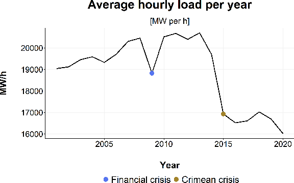 Figure 1 for Electricity Demand Forecasting with Hybrid Statistical and Machine Learning Algorithms: Case Study of Ukraine