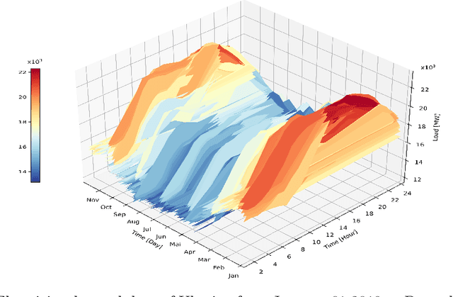 Figure 3 for Electricity Demand Forecasting with Hybrid Statistical and Machine Learning Algorithms: Case Study of Ukraine