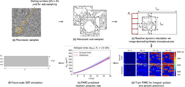 Figure 1 for A physics-aware deep learning model for energy localization in multiscale shock-to-detonation simulations of heterogeneous energetic materials