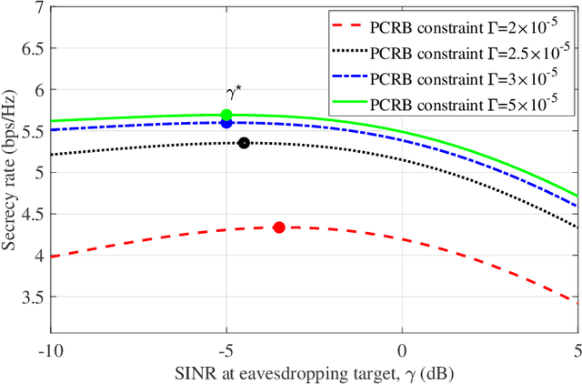 Figure 3 for Optimal Beamforming for Secure Integrated Sensing and Communication Exploiting Target Location Distribution