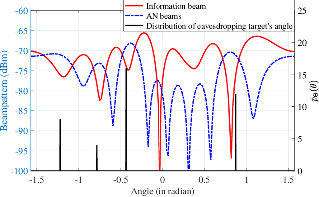 Figure 4 for Optimal Beamforming for Secure Integrated Sensing and Communication Exploiting Target Location Distribution