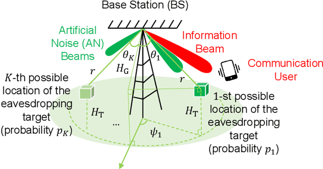 Figure 1 for Optimal Beamforming for Secure Integrated Sensing and Communication Exploiting Target Location Distribution