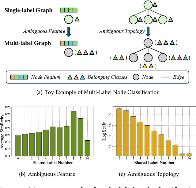 Figure 1 for Correlation-Aware Graph Convolutional Networks for Multi-Label Node Classification