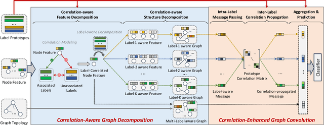 Figure 3 for Correlation-Aware Graph Convolutional Networks for Multi-Label Node Classification