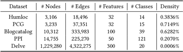 Figure 2 for Correlation-Aware Graph Convolutional Networks for Multi-Label Node Classification