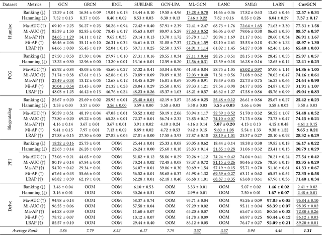 Figure 4 for Correlation-Aware Graph Convolutional Networks for Multi-Label Node Classification