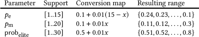 Figure 1 for Superior Genetic Algorithms for the Target Set Selection Problem Based on Power-Law Parameter Choices and Simple Greedy Heuristics