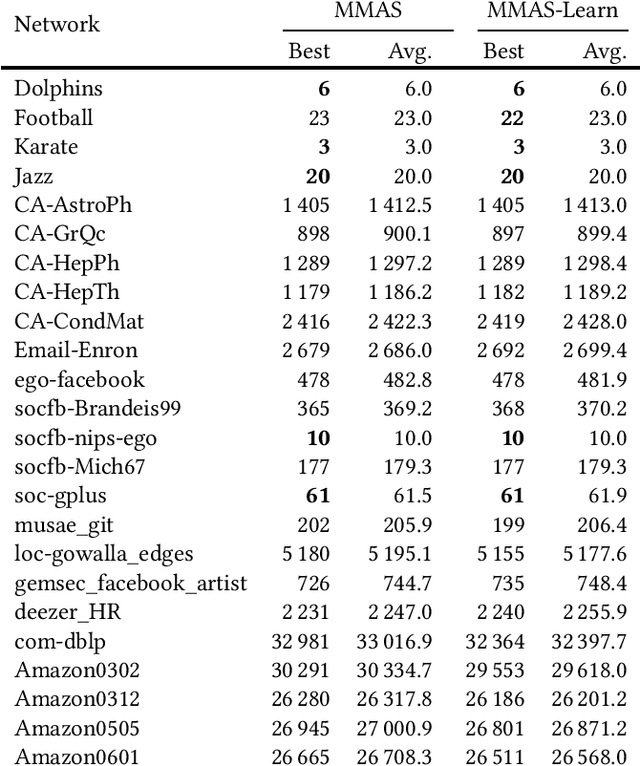 Figure 3 for Superior Genetic Algorithms for the Target Set Selection Problem Based on Power-Law Parameter Choices and Simple Greedy Heuristics