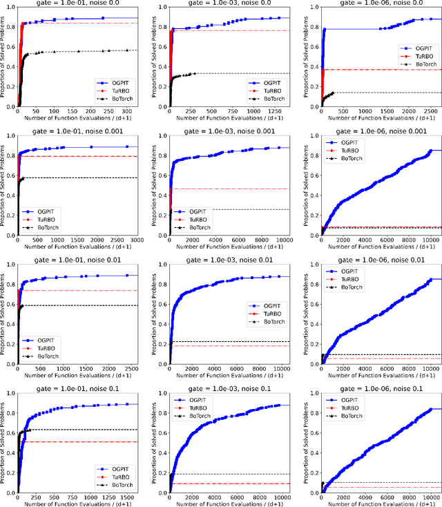 Figure 4 for Adaptive Replication Strategies in Trust-Region-Based Bayesian Optimization of Stochastic Functions