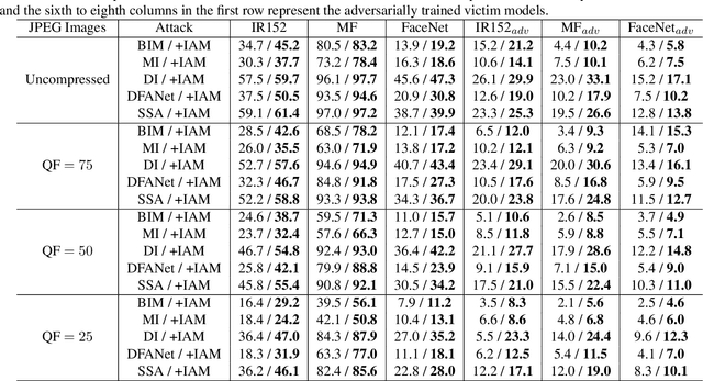 Figure 4 for Improving the JPEG-resistance of Adversarial Attacks on Face Recognition by Interpolation Smoothing