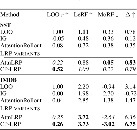 Figure 3 for When LRP Diverges from Leave-One-Out in Transformers