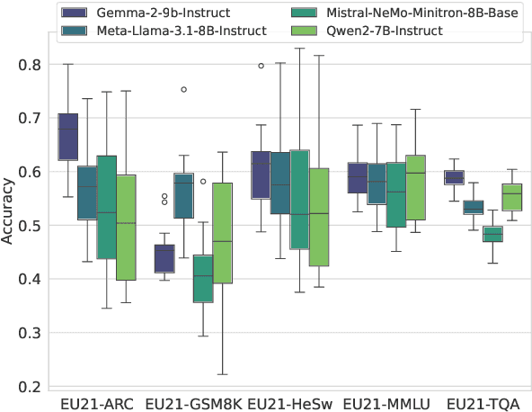 Figure 1 for Towards Multilingual LLM Evaluation for European Languages