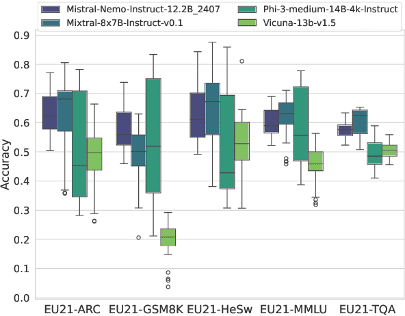 Figure 3 for Towards Multilingual LLM Evaluation for European Languages