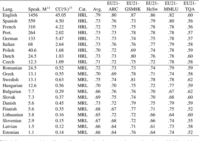 Figure 2 for Towards Multilingual LLM Evaluation for European Languages