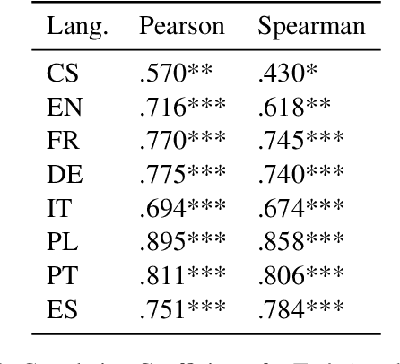 Figure 4 for Towards Multilingual LLM Evaluation for European Languages