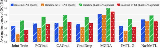 Figure 1 for Proactive Gradient Conflict Mitigation in Multi-Task Learning: A Sparse Training Perspective