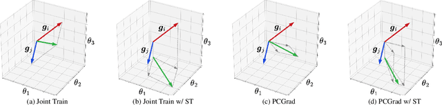 Figure 3 for Proactive Gradient Conflict Mitigation in Multi-Task Learning: A Sparse Training Perspective