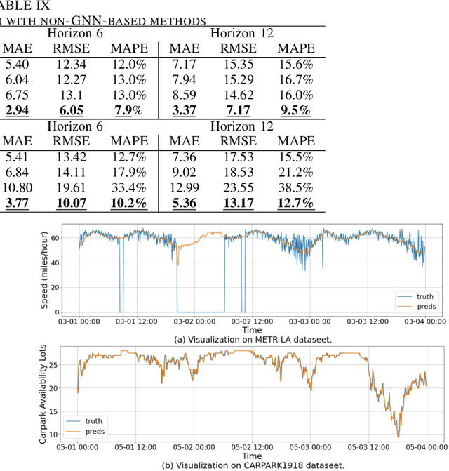 Figure 4 for SAGDFN: A Scalable Adaptive Graph Diffusion Forecasting Network for Multivariate Time Series Forecasting