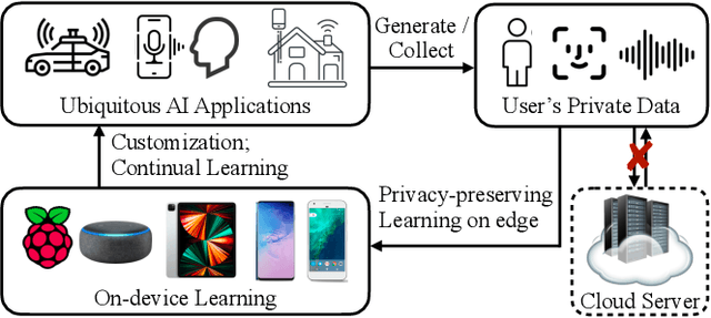 Figure 1 for PockEngine: Sparse and Efficient Fine-tuning in a Pocket