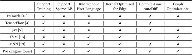 Figure 2 for PockEngine: Sparse and Efficient Fine-tuning in a Pocket