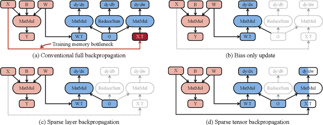 Figure 4 for PockEngine: Sparse and Efficient Fine-tuning in a Pocket