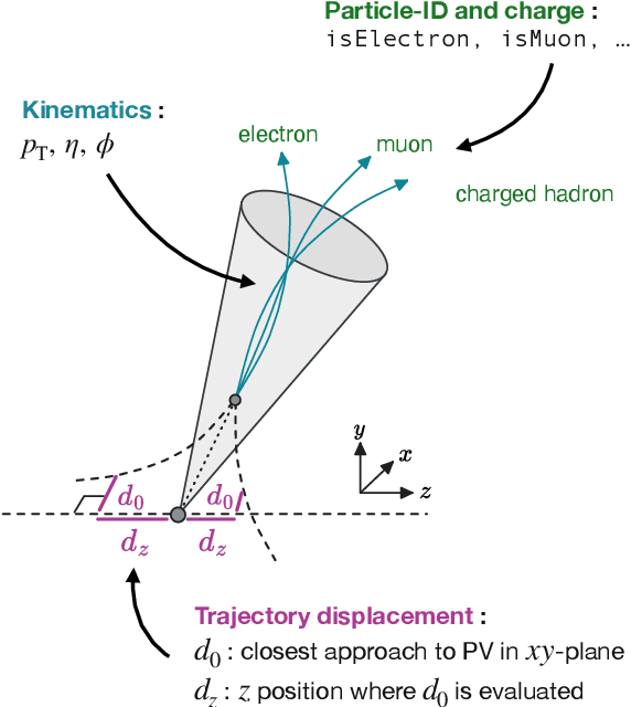 Figure 1 for Flow Matching Beyond Kinematics: Generating Jets with Particle-ID and Trajectory Displacement Information