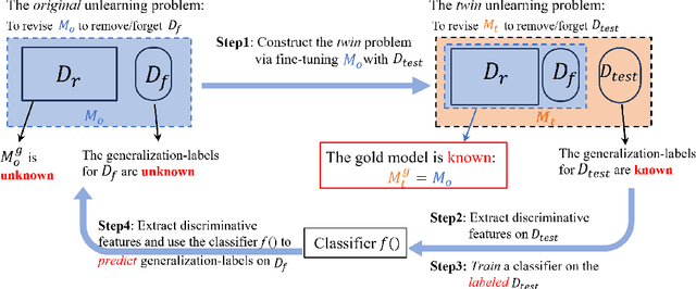 Figure 3 for Towards Aligned Data Removal via Twin Machine Unlearning