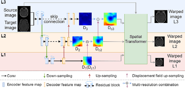 Figure 1 for MrRegNet: Multi-resolution Mask Guided Convolutional Neural Network for Medical Image Registration with Large Deformations