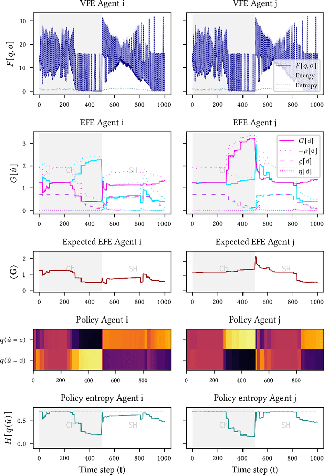 Figure 2 for Factorised Active Inference for Strategic Multi-Agent Interactions