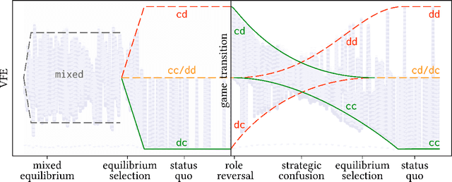 Figure 3 for Factorised Active Inference for Strategic Multi-Agent Interactions