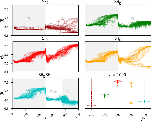 Figure 4 for Factorised Active Inference for Strategic Multi-Agent Interactions