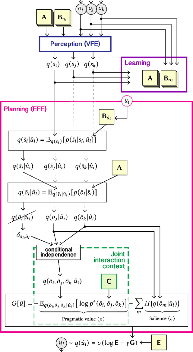 Figure 1 for Factorised Active Inference for Strategic Multi-Agent Interactions