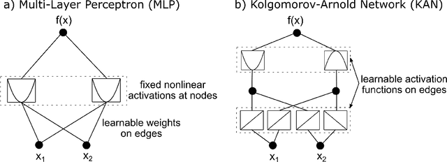 Figure 1 for KAN/MultKAN with Physics-Informed Spline fitting (KAN-PISF) for ordinary/partial differential equation discovery of nonlinear dynamic systems