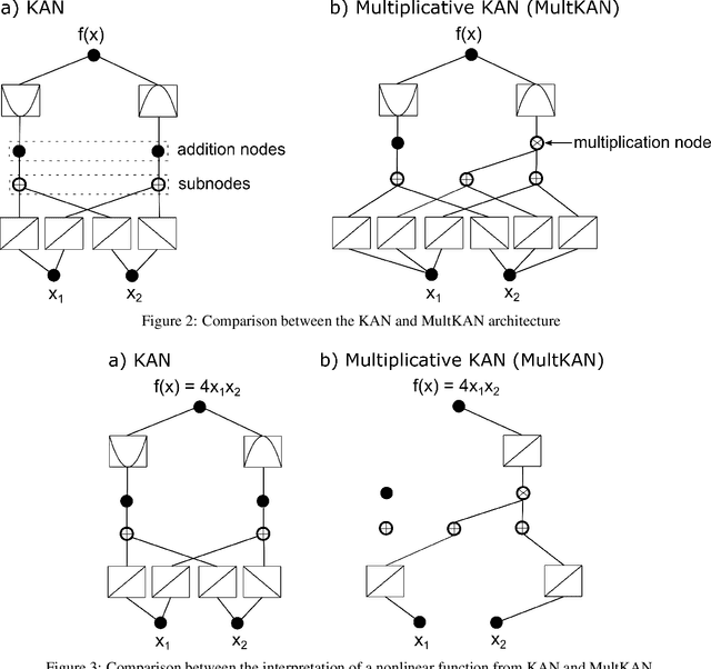 Figure 2 for KAN/MultKAN with Physics-Informed Spline fitting (KAN-PISF) for ordinary/partial differential equation discovery of nonlinear dynamic systems