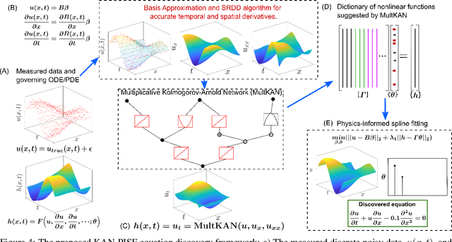 Figure 3 for KAN/MultKAN with Physics-Informed Spline fitting (KAN-PISF) for ordinary/partial differential equation discovery of nonlinear dynamic systems