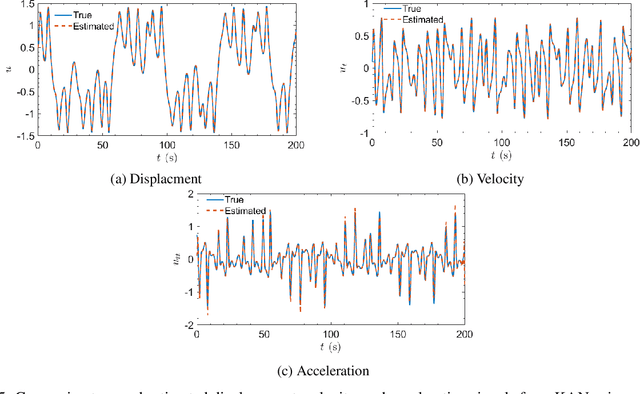 Figure 4 for KAN/MultKAN with Physics-Informed Spline fitting (KAN-PISF) for ordinary/partial differential equation discovery of nonlinear dynamic systems